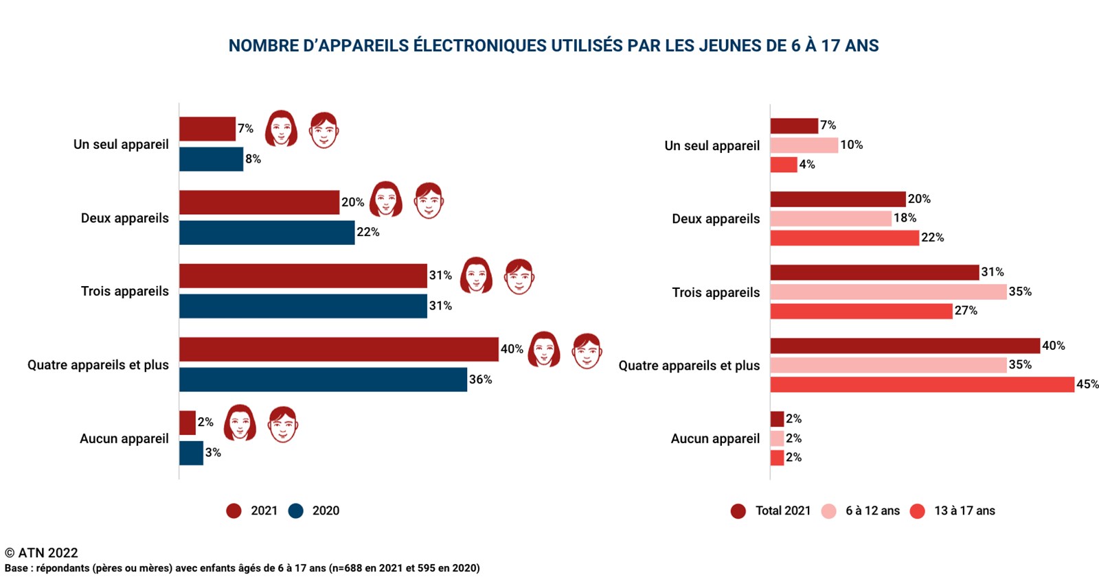 Les enfants se sont bien adaptés à l’apprentissage en ligne à la maison