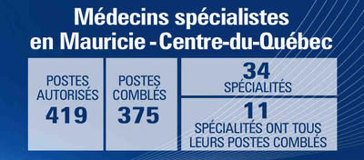 Des solutions pour pallier le manque de médecins