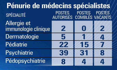 Les enfants souffrent du manque de médecins spécialistes