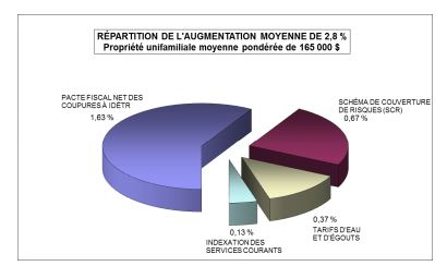 Trois-Rivières adopte un budget de 251 M$ et restreint l'augmentation de la taxe à 2,8 %