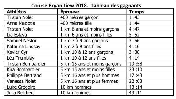 La Fondation Bryan Liew amasse 12 550$