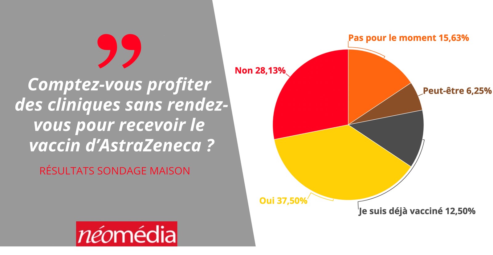 37,5% des répondants sont prêts à prendre le vaccin d'AstraZeneca