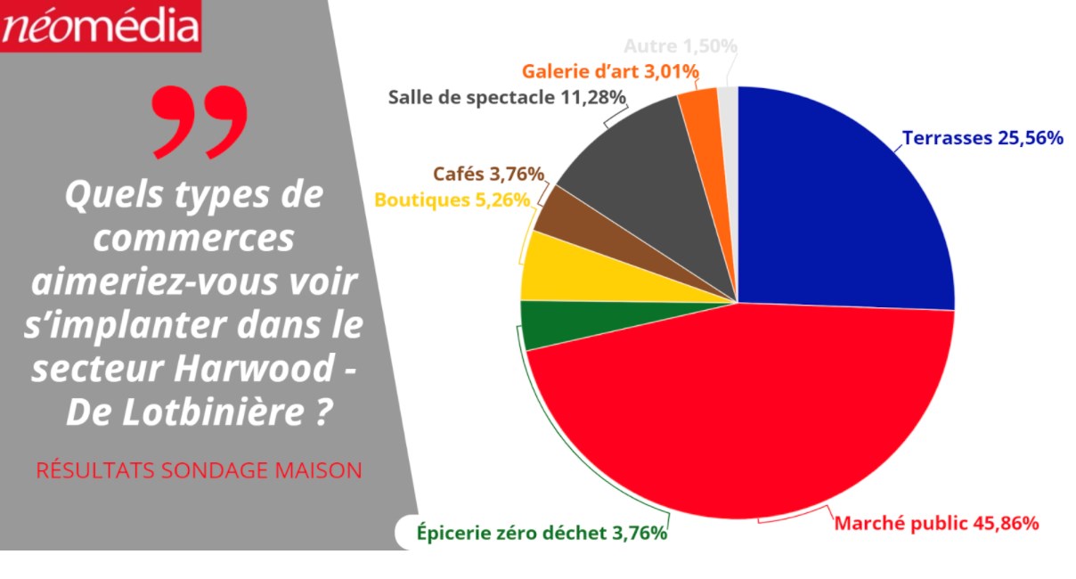 Les types de commerces souhaités dans le secteur Harwood-De Lotbinière