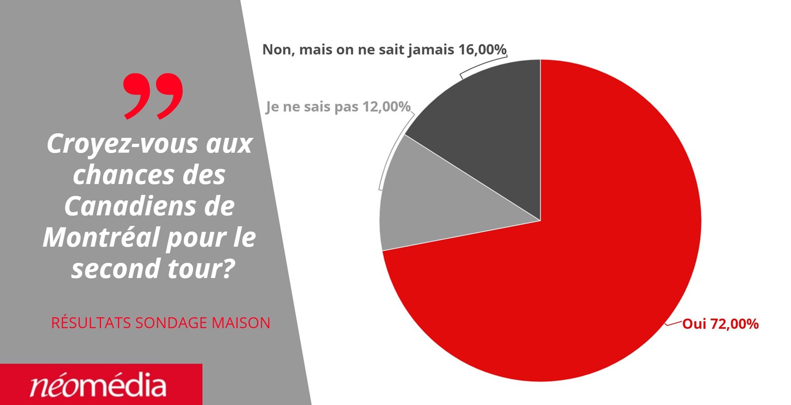 Séries éliminatoires : La majorité des répondants avaient vu justes