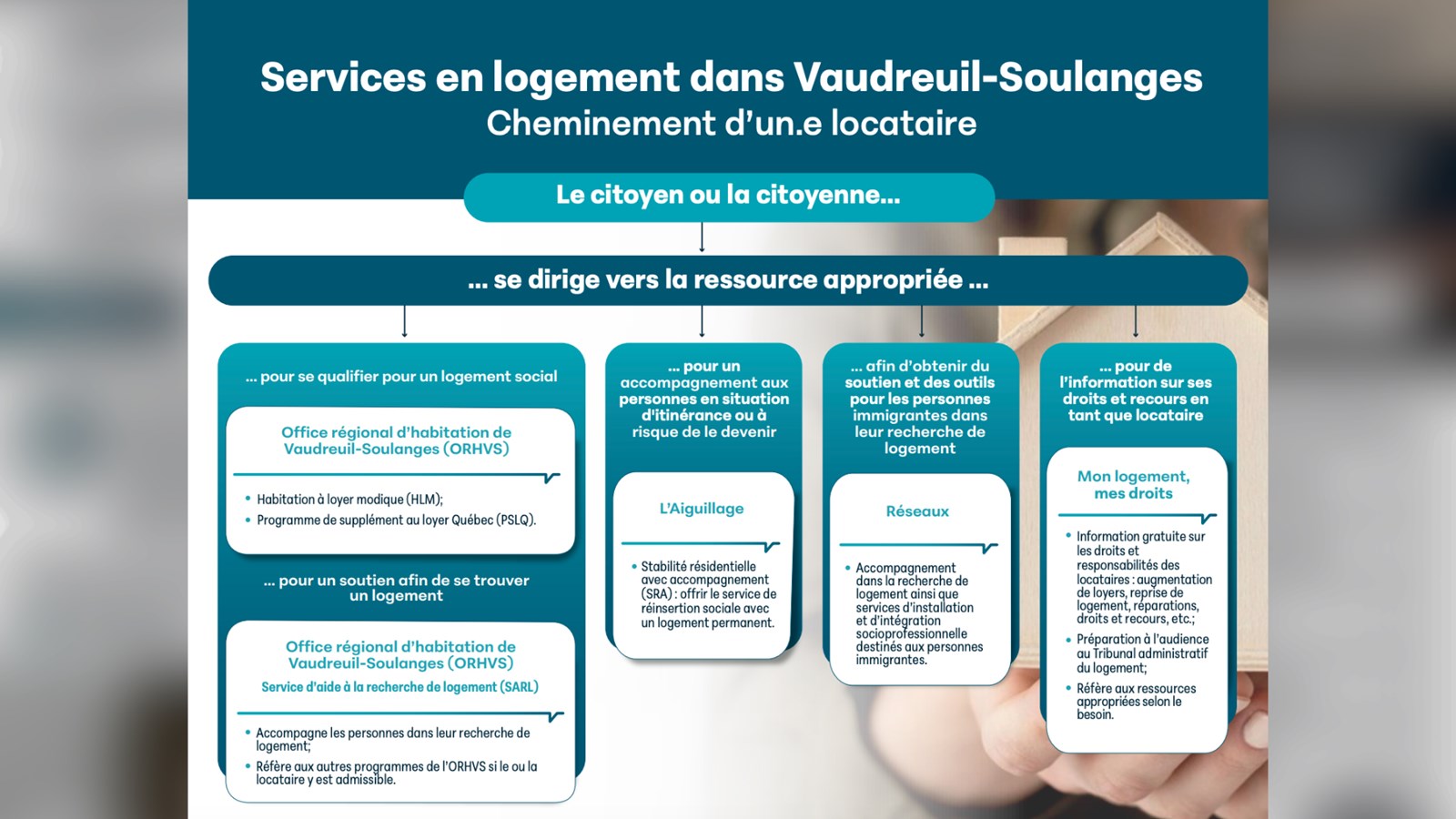 1er juillet: Des services en logement disponibles sur le territoire
