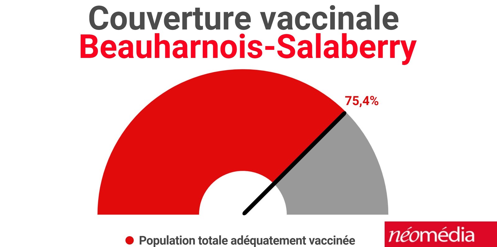 La région de Beauharnois-Salaberry a plus de 75% de sa population adéquatement vaccinée