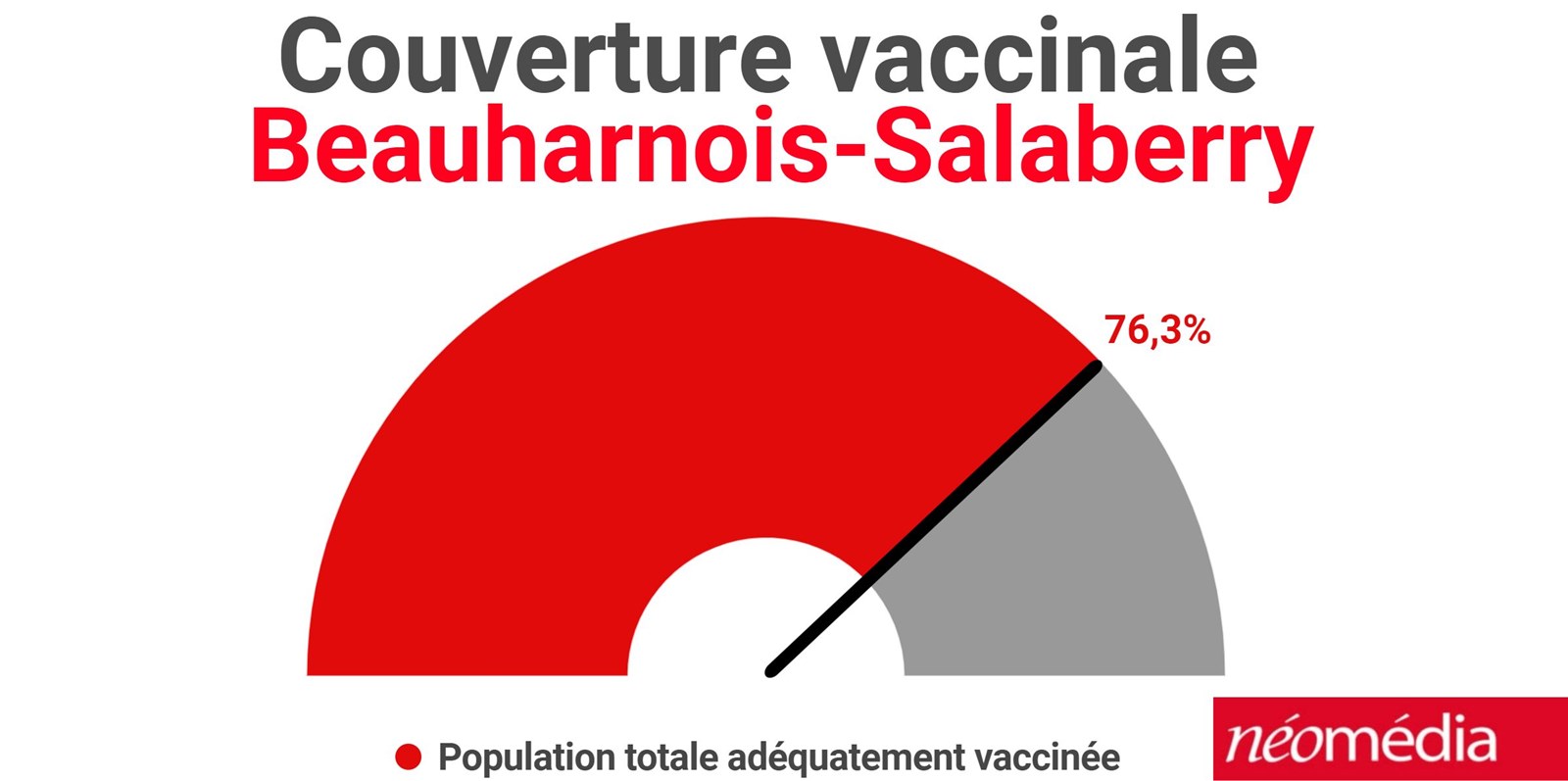 Moins d'écoles touchées dans la région