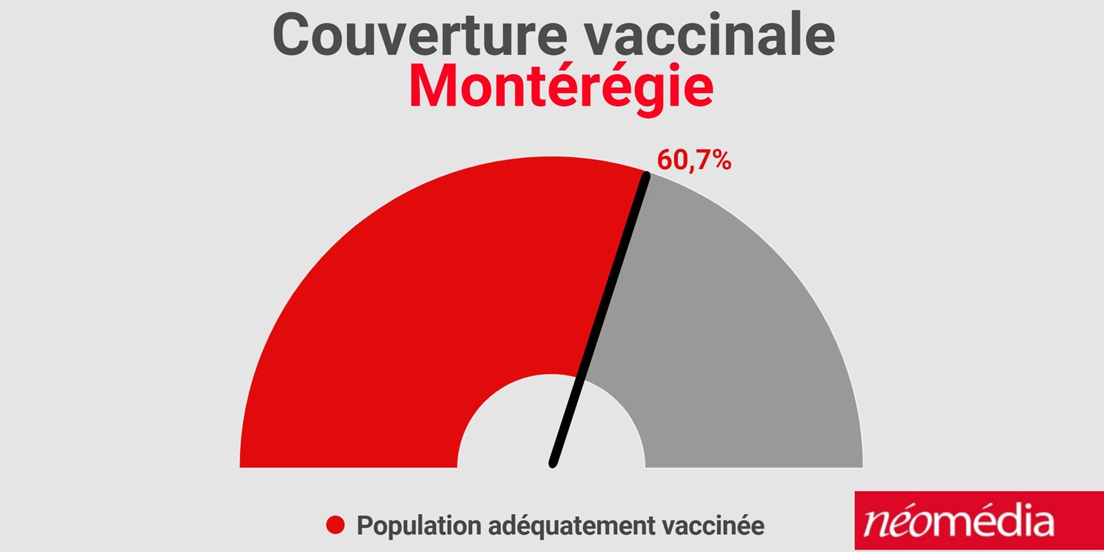 Ajustement des données de vaccination dans le Haut-Saint-Laurent