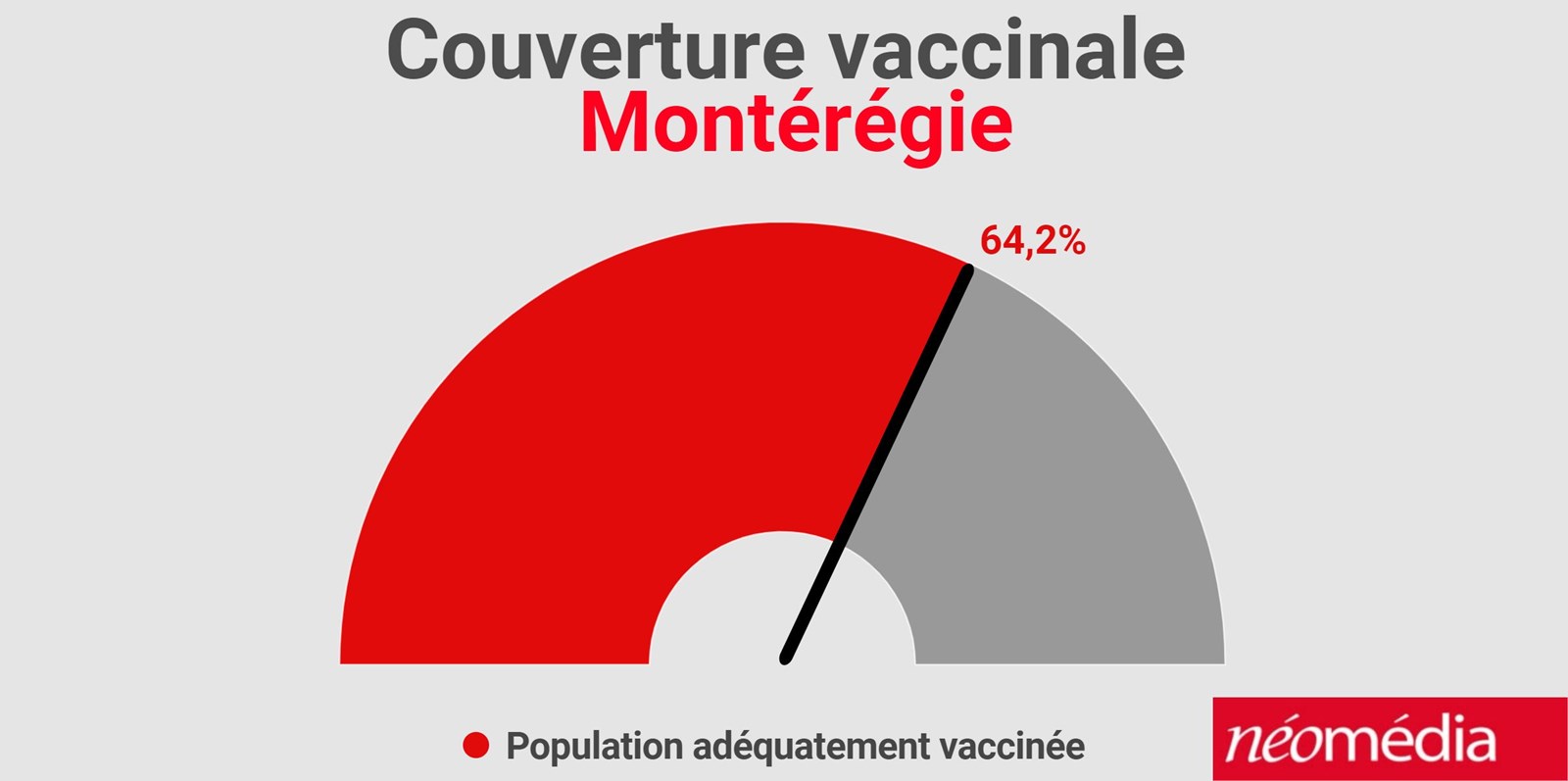 La région du Suroît aurait atteint le 75% de personnes vaccinées