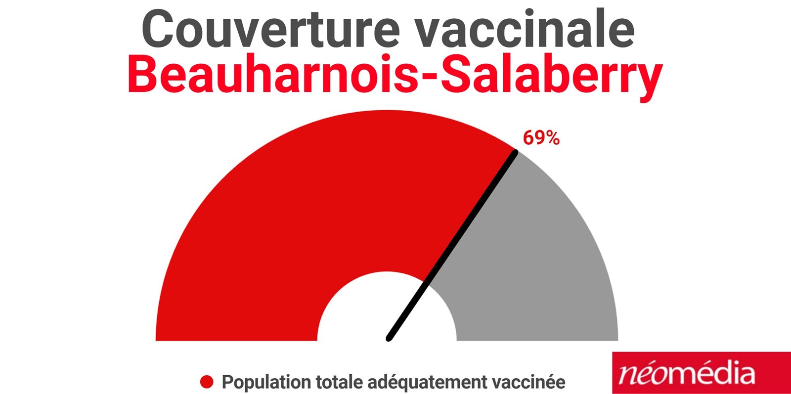 Bilan de la situation épidémiologique de la dernière semaine dans la région