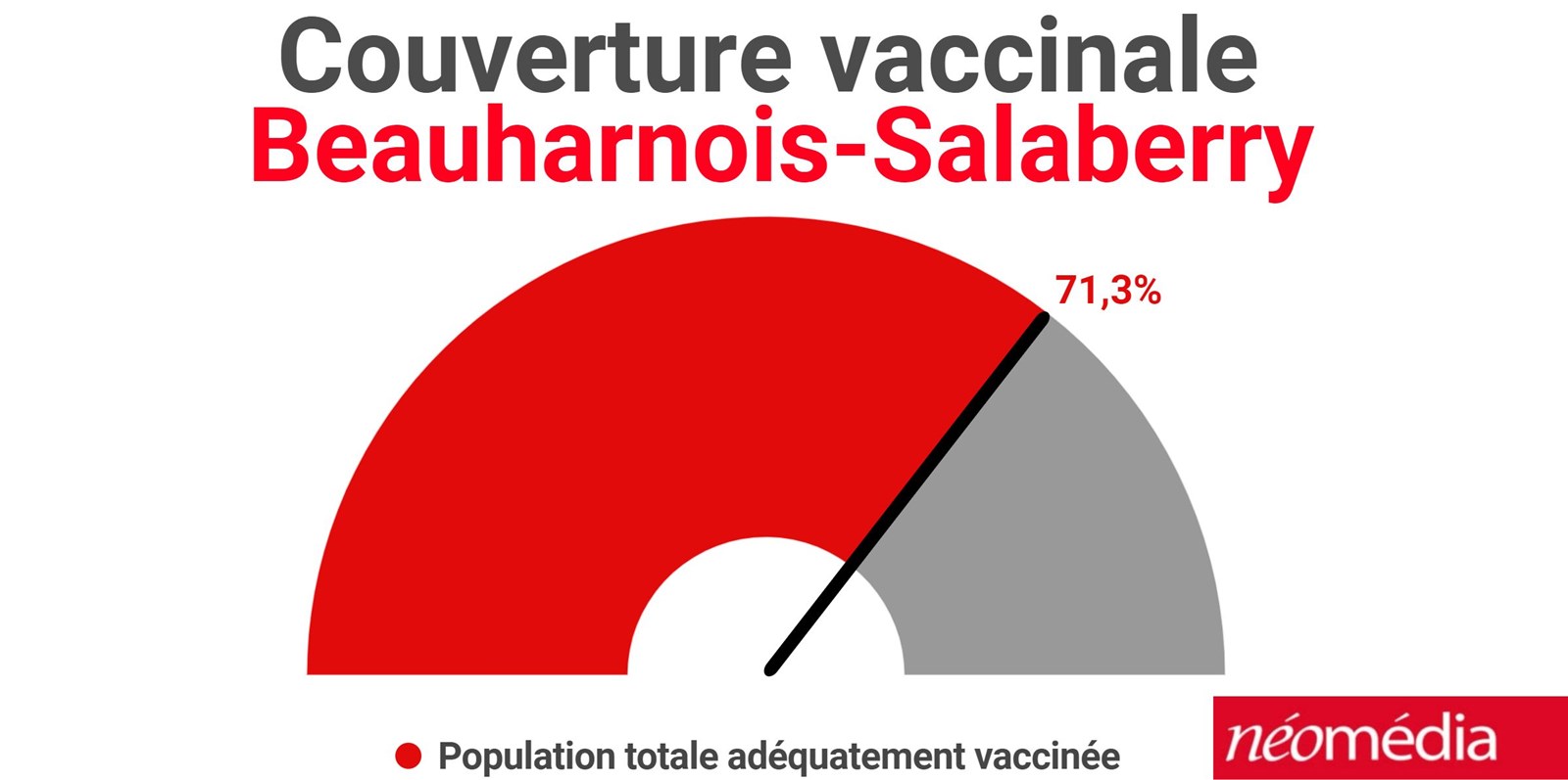 Une nouvelle hausse des infections dans Beauharnois-Salaberry