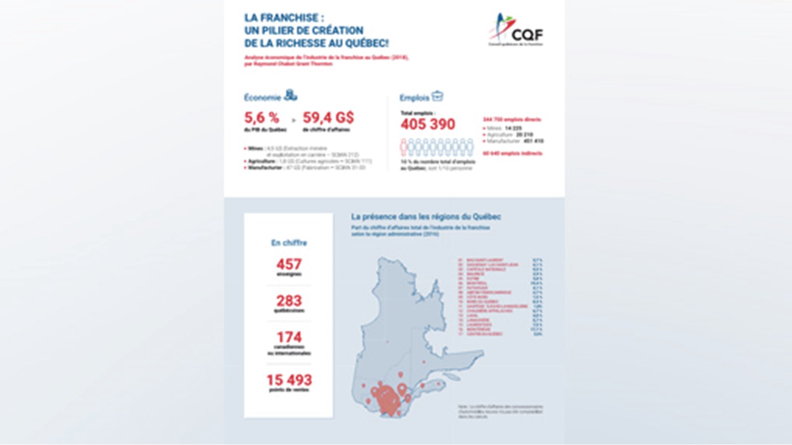L’industrie de la franchise, un levier de développement majeur pour le Québec et ses régions