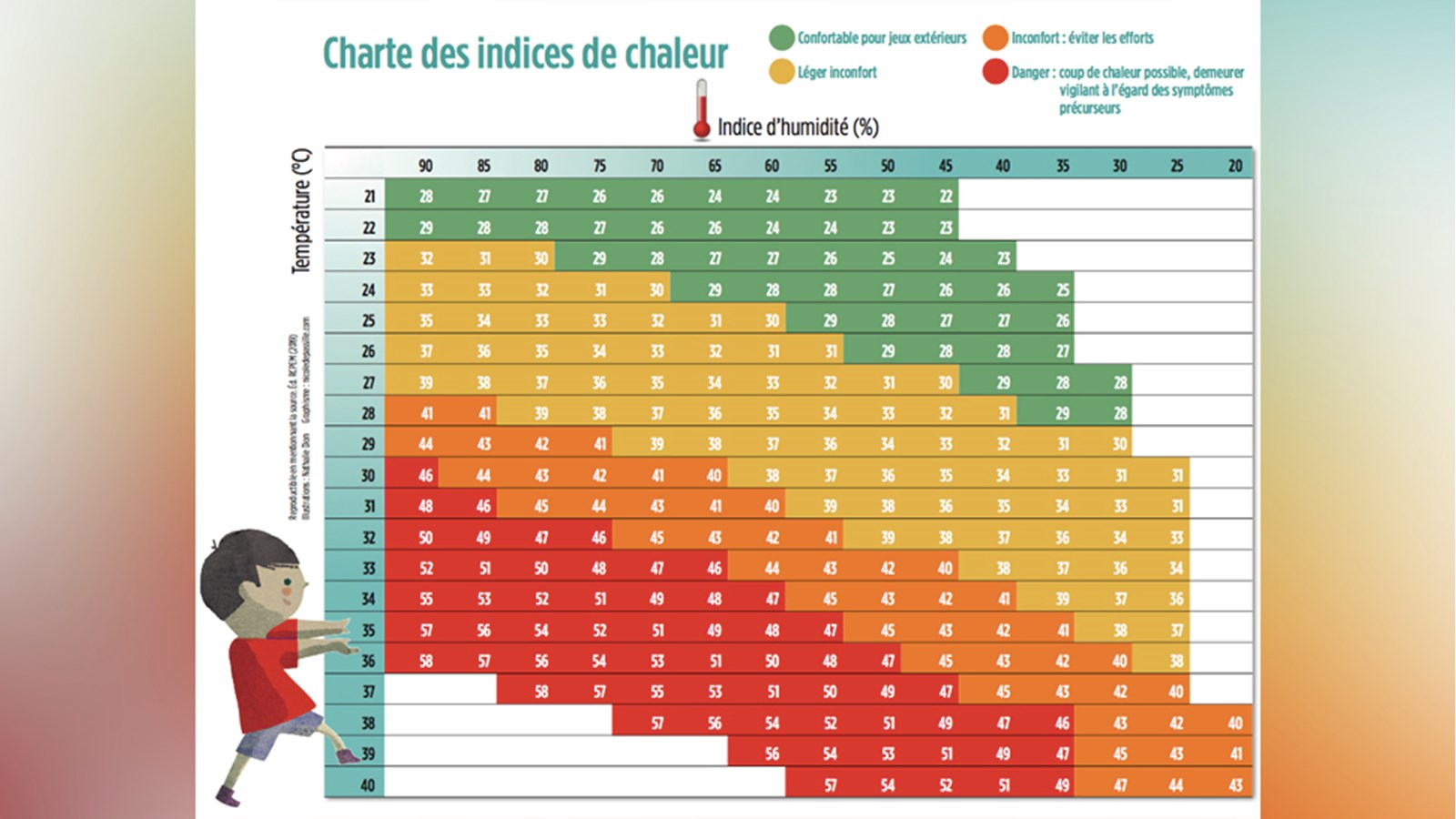 Fait-il trop chaud pour envoyer la marmaille dehors?