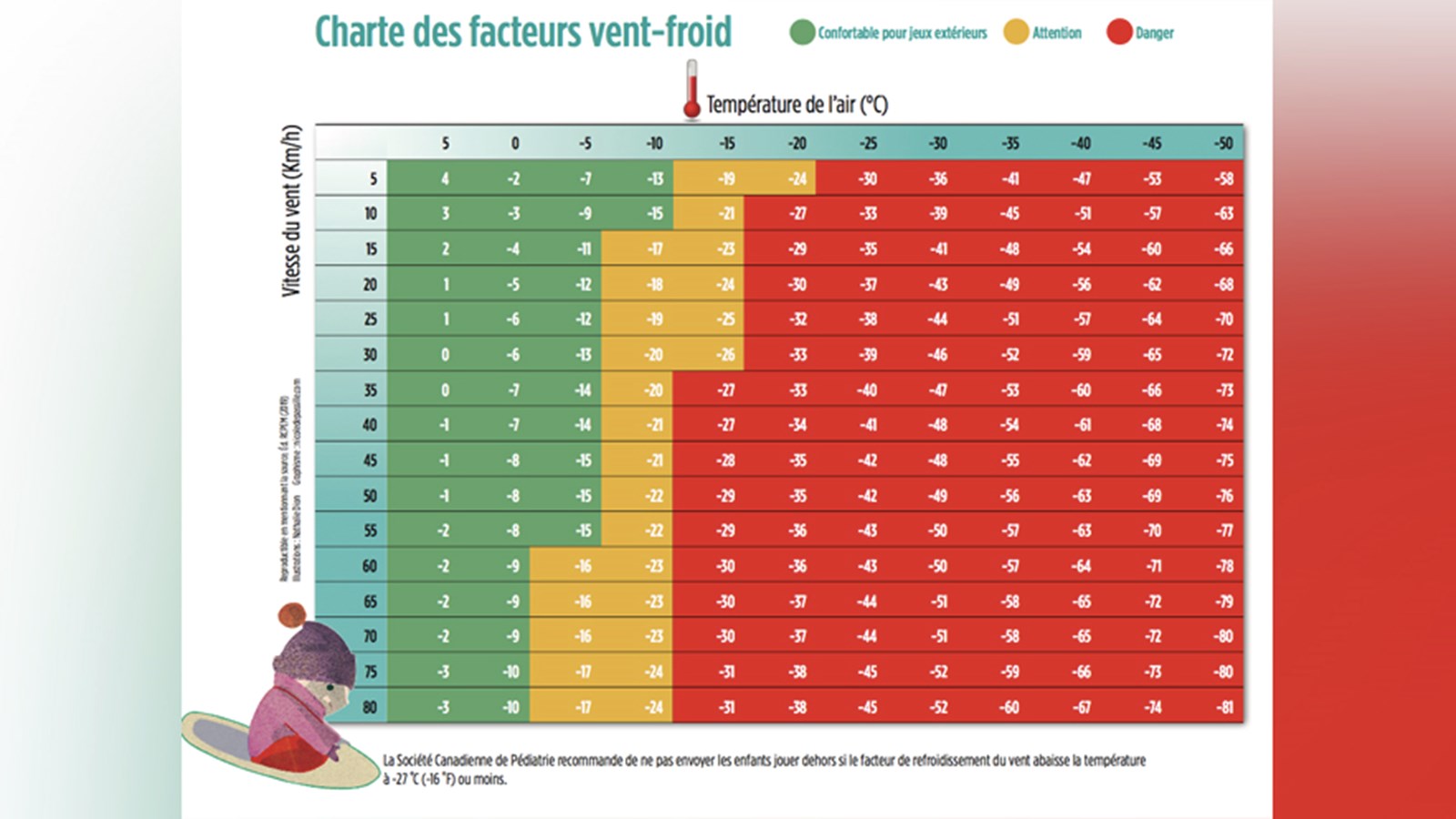 Fait-il trop chaud pour envoyer la marmaille dehors?