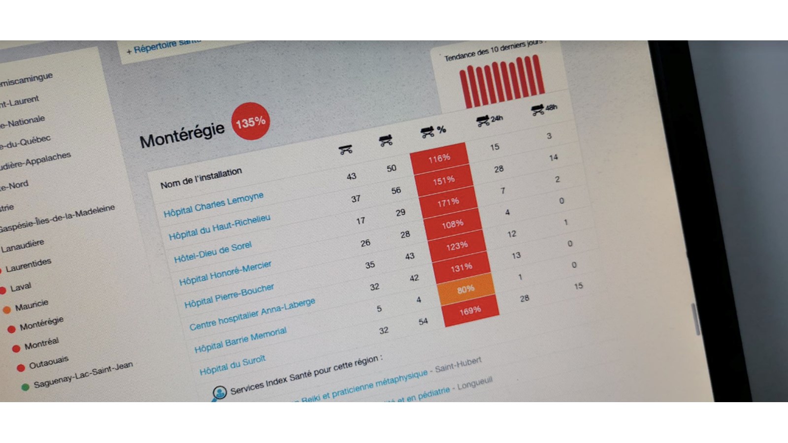 Le site Index Santé fait état de la situation dans les salles d'urgence du Québec à chaque heure