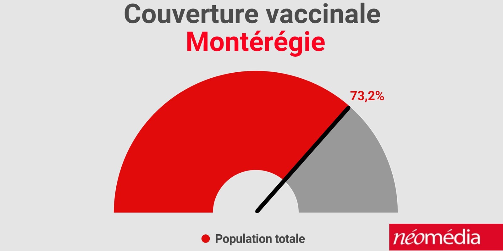 La Montérégie a 36,6% de sa population entièrement vaccinée