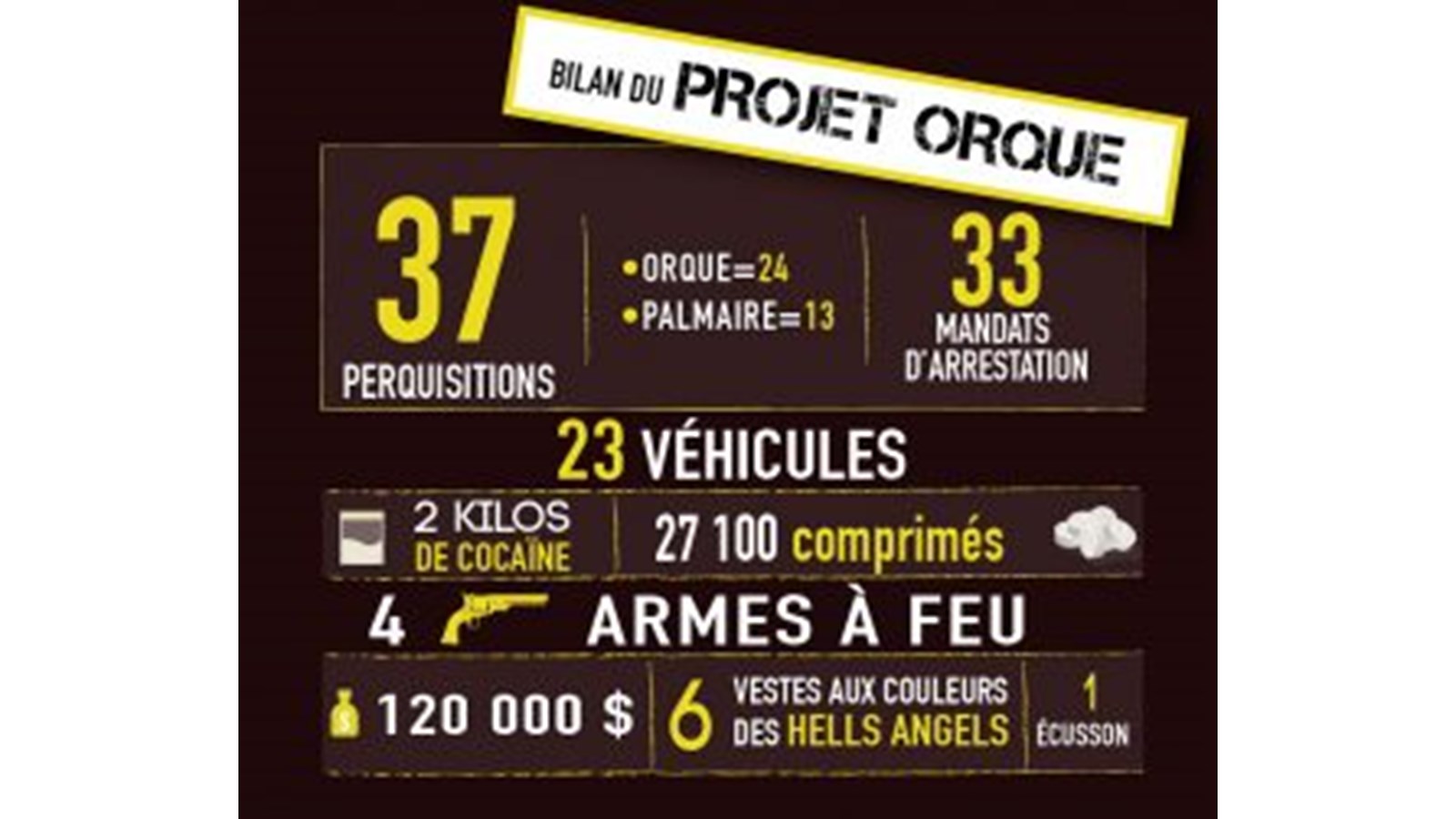 33 individus sont arrêtés dans le cadre de Projet ORQUE