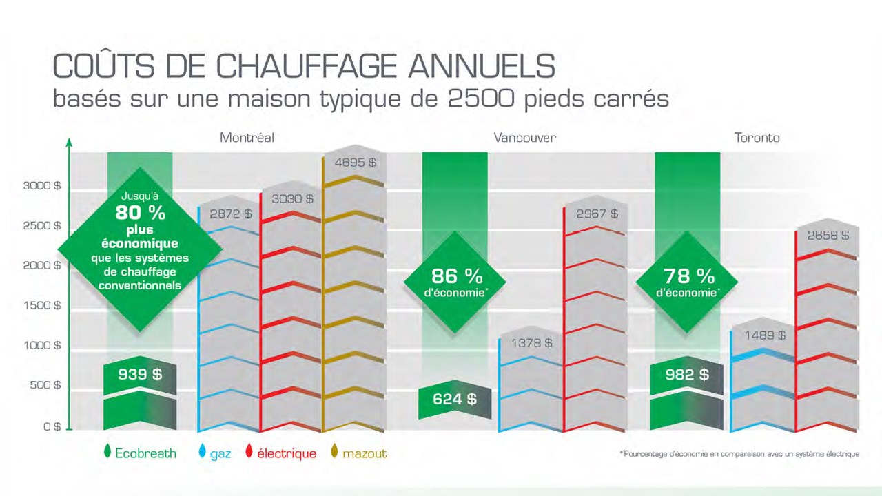 PUBLIREPORTAGE | Ecobreath, un système de chauffage révolutionnaire et économique