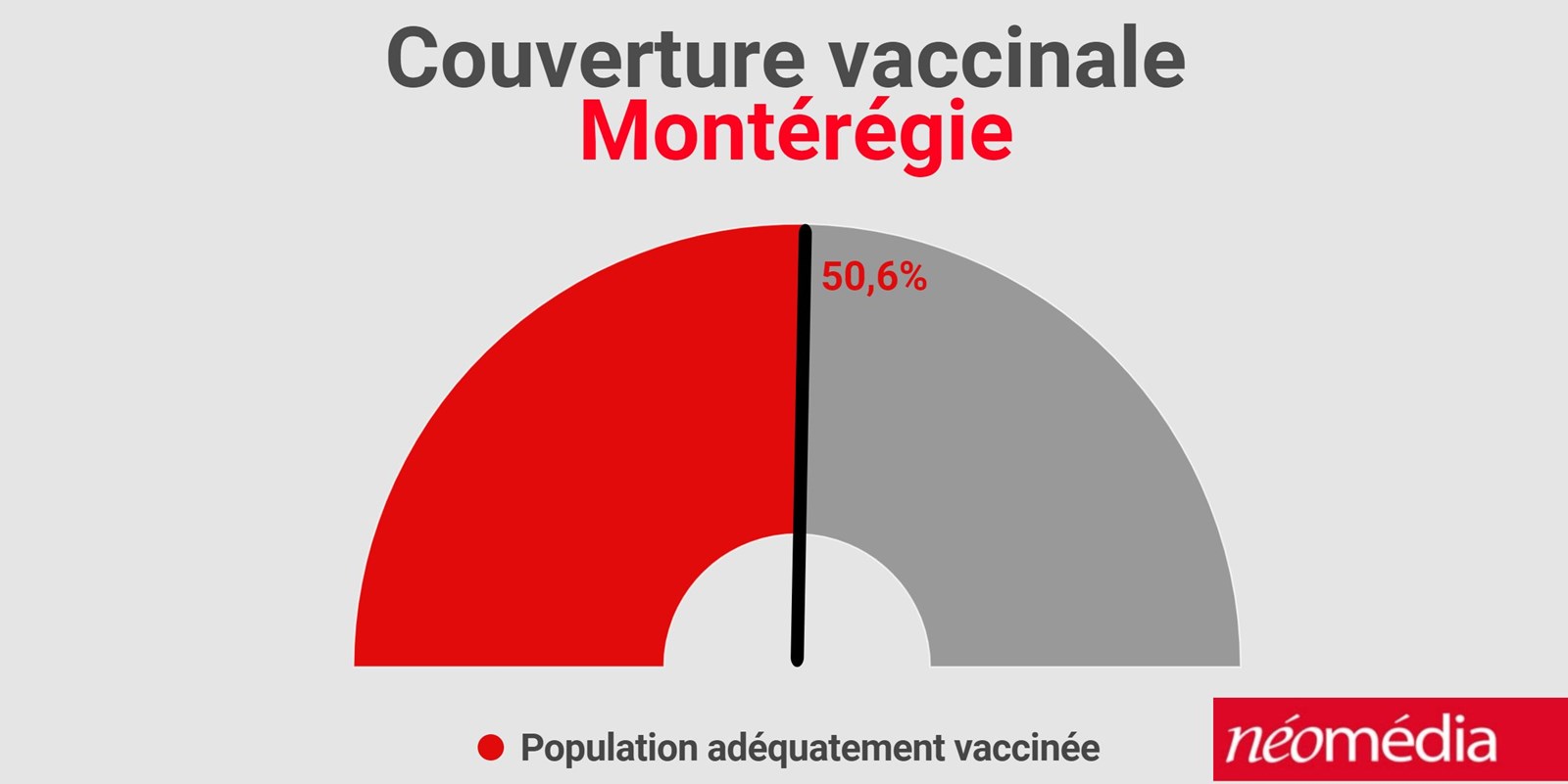 La moitié de la population en Montérégie est complètement vaccinée