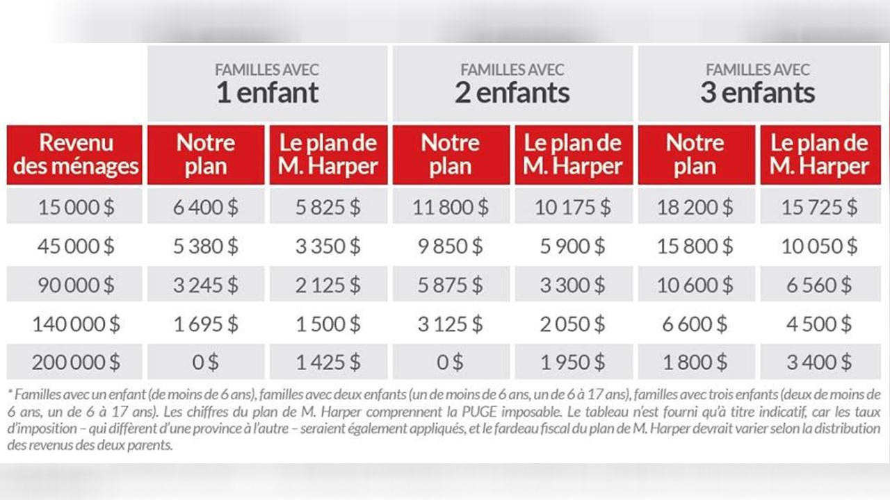 Voici un tableau comparatif entre la proposition du PLC et le plan mis en place par le gouvernement Harper concernant l'allocation pour enfants.
