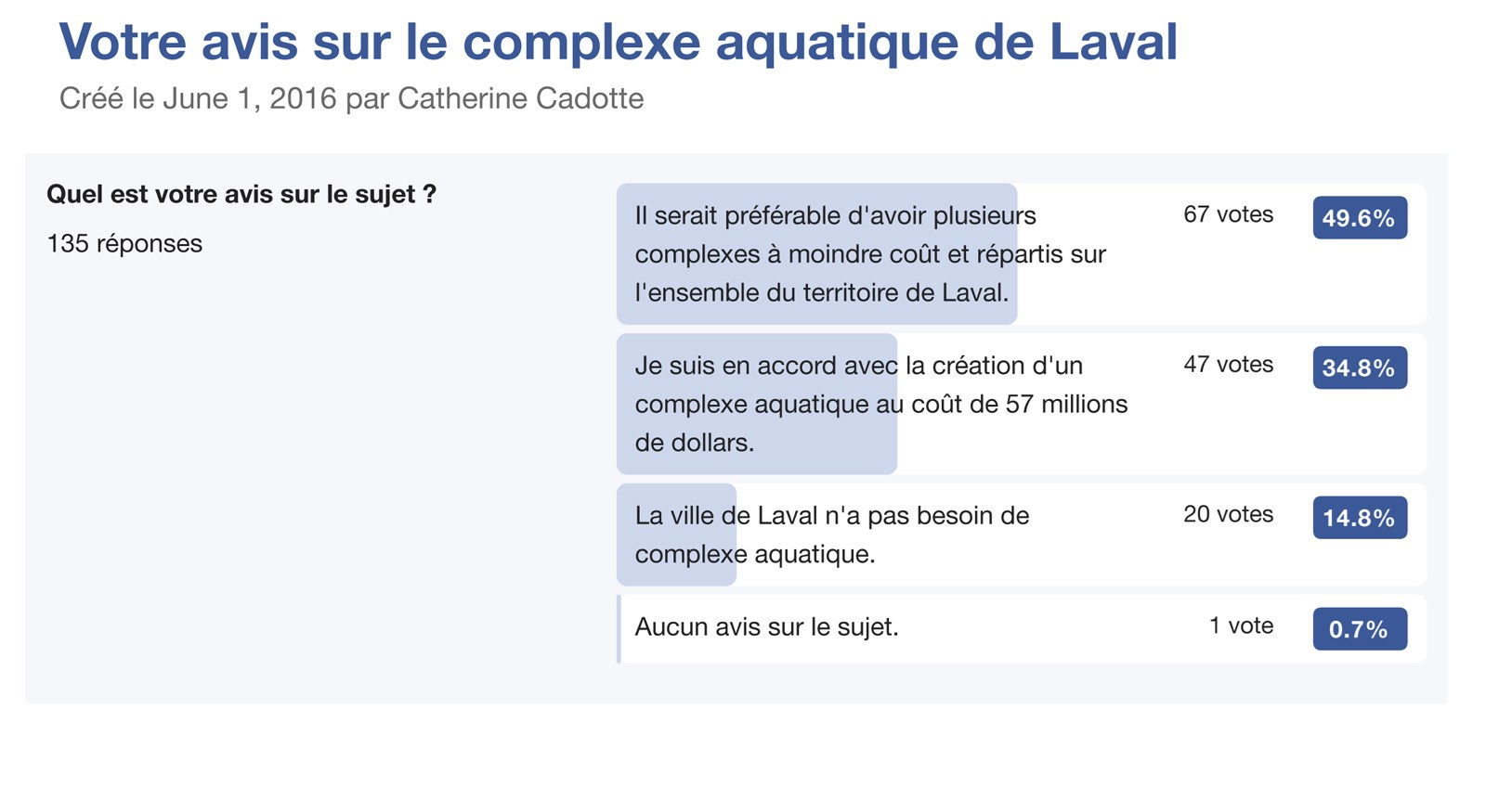 Un sondage rendu disponible sur Facebook