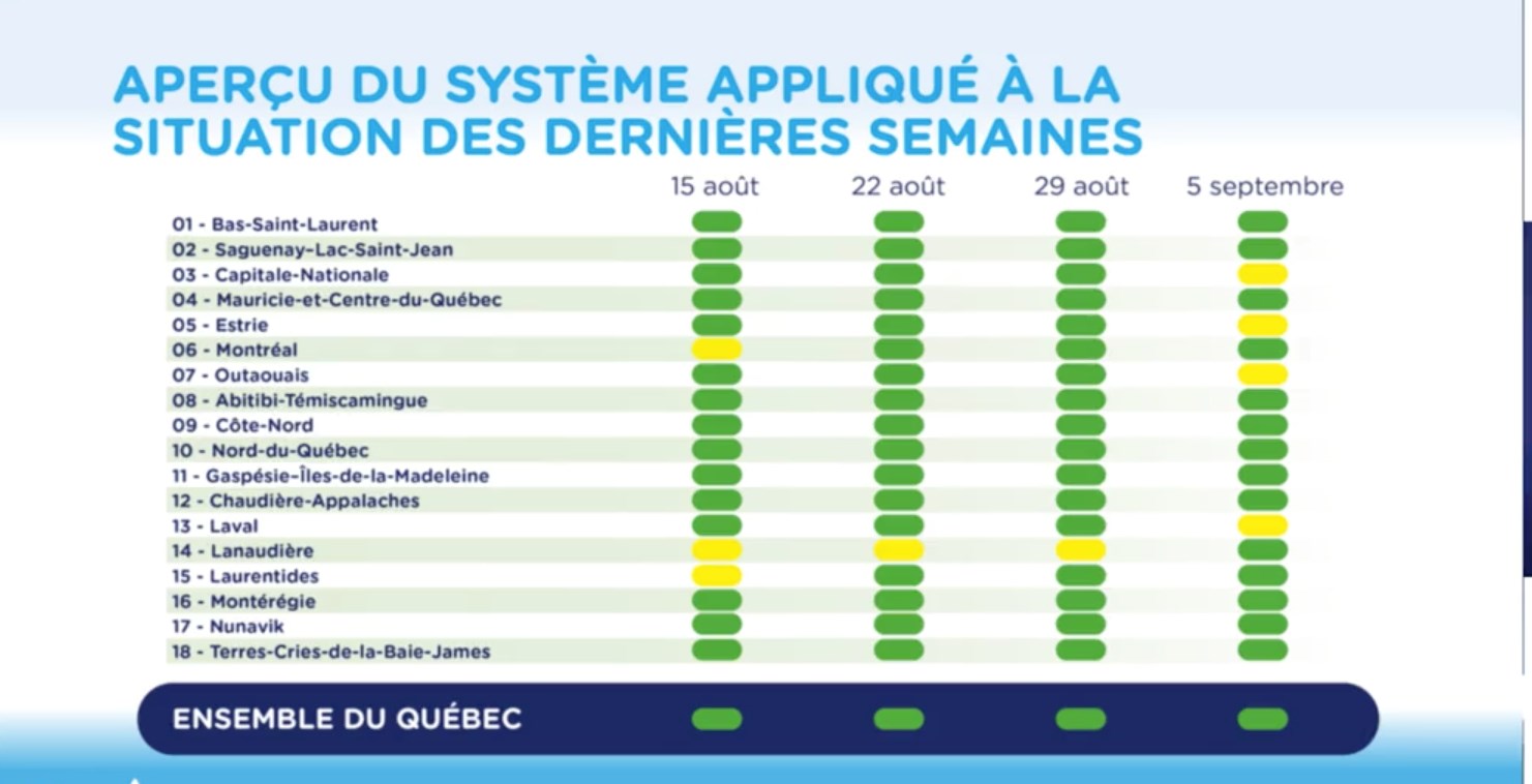 Québec établit un système d'alertes régionales à 4 paliers