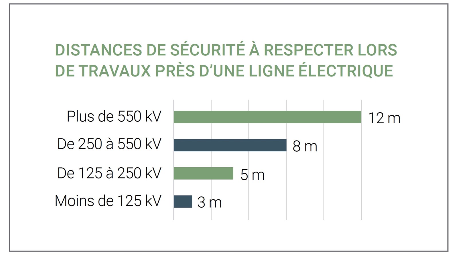 Tableau des distances de sécurité à respecter lors de travaux près d’une ligne électrique