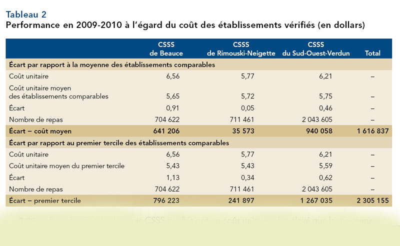 Rapport du vérificateur général du Québec : Le CSSSB entend rendre plus performant son service alimentaire