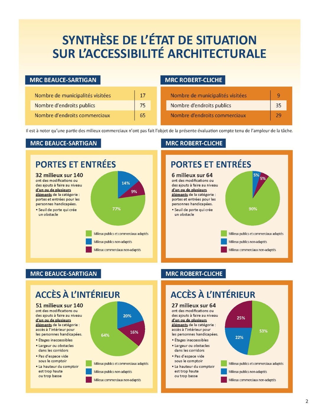 Une première étude sur l’accessibilité architecturale en Beauce-Sartigan et en Robert-Cliche