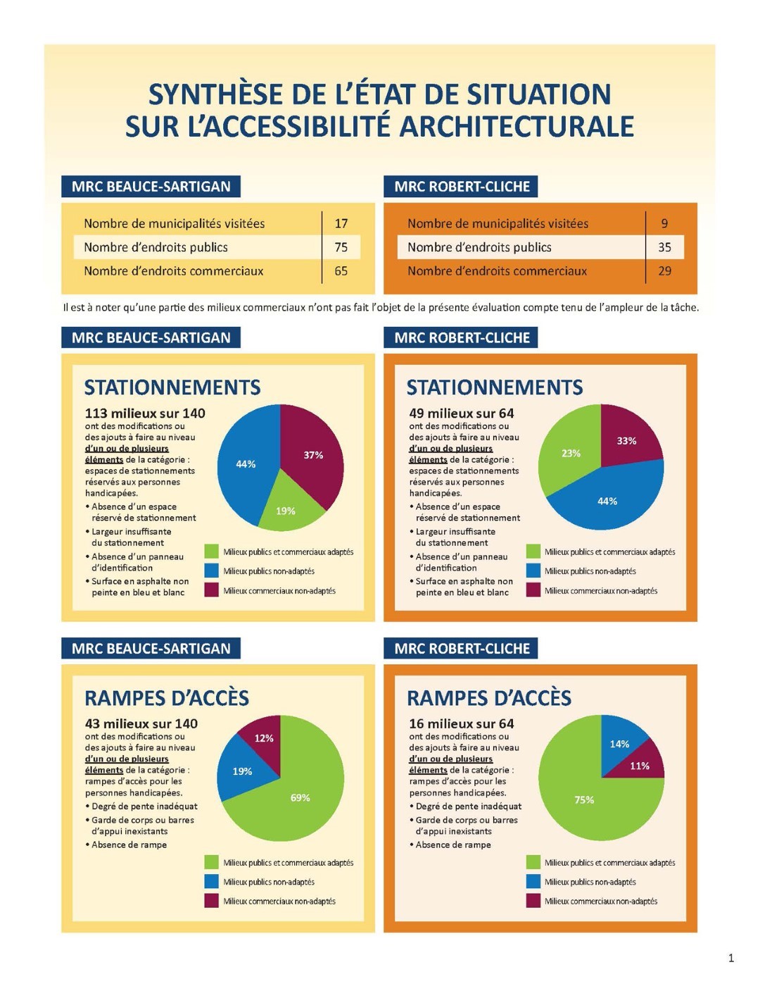 Une première étude sur l’accessibilité architecturale en Beauce-Sartigan et en Robert-Cliche