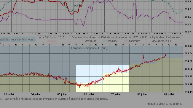 Les données sur le site du CEHQ démontre que le niveau d'eau à commencer à augmenter après la fermeture du barrage, vers midi. 