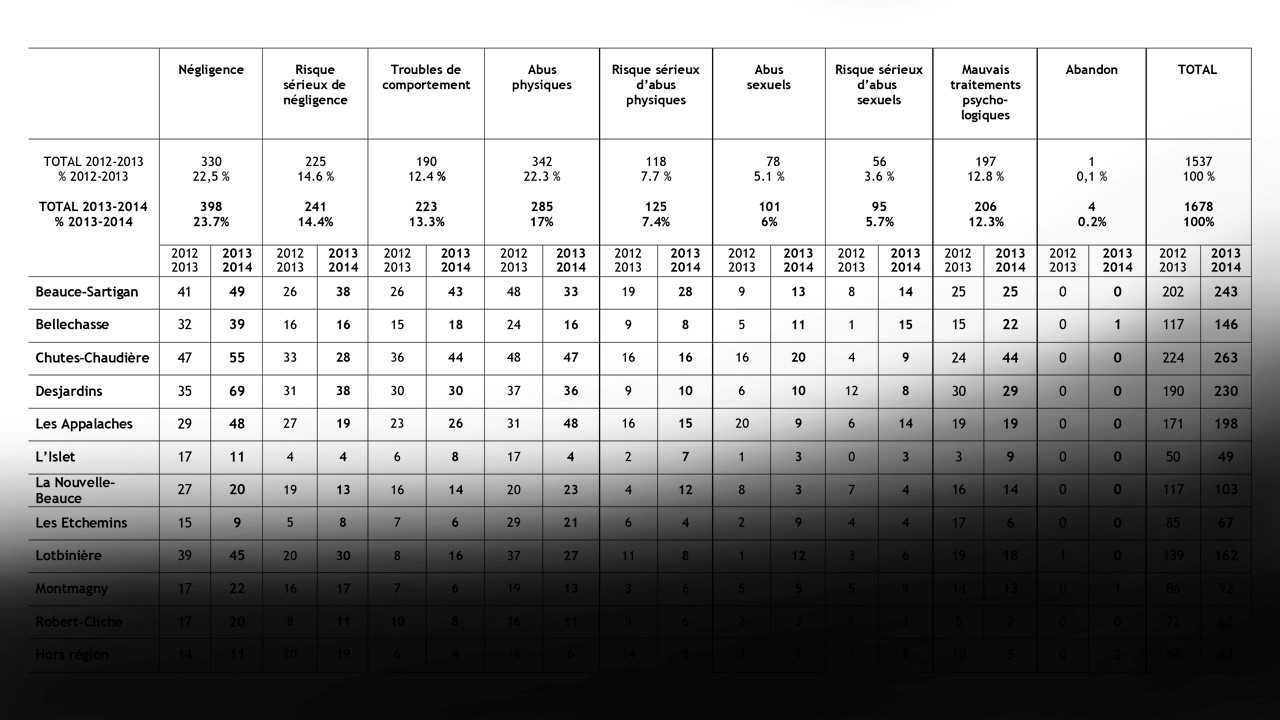 Tableau des différents types de signalements reçus par la DPJ de Chaudière-Appalaches.
