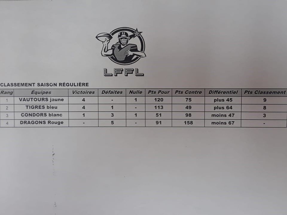 Les TIGRES bleu champions de la première édition de la LFFL