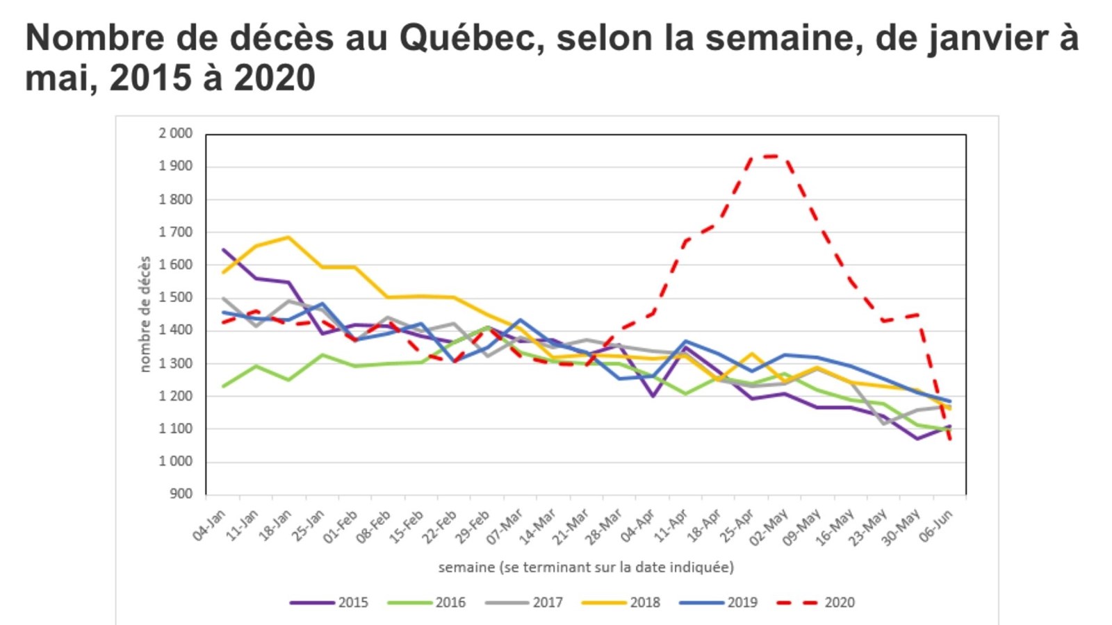 Une surmortalité observée au Québec pendant 10 semaines consécutives
