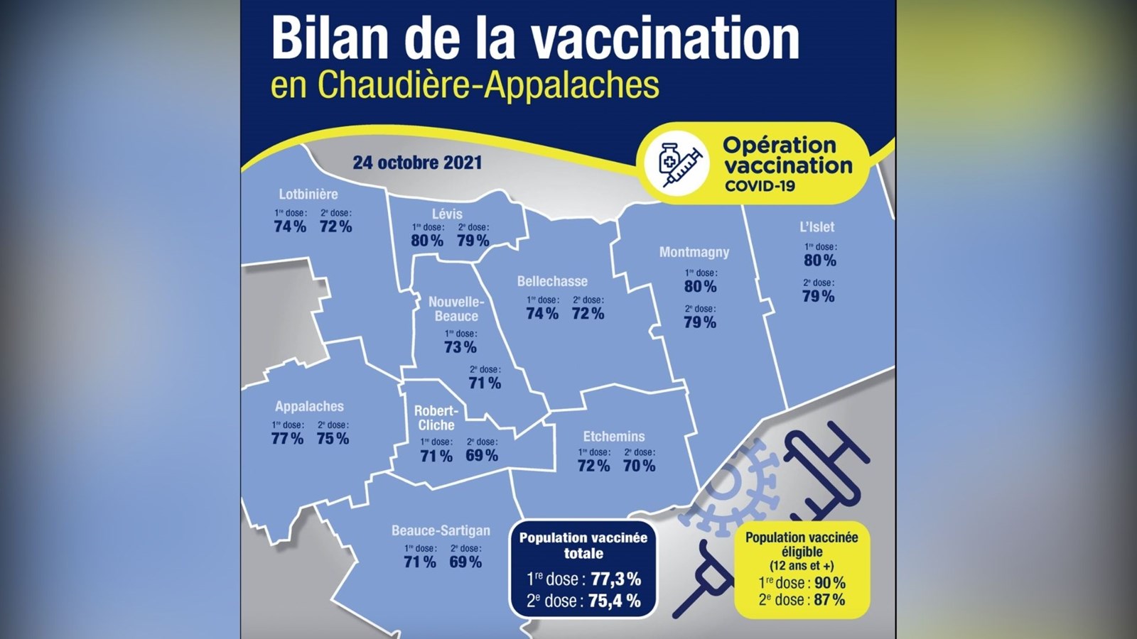 COVID-19 Chaudière-Appalaches : plus de la moitié des nouveaux cas sont en Beauce