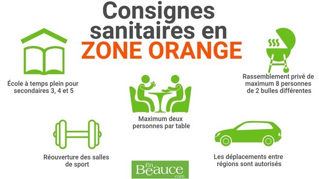 Toute la Beauce est en zone orange dès aujourd'hui