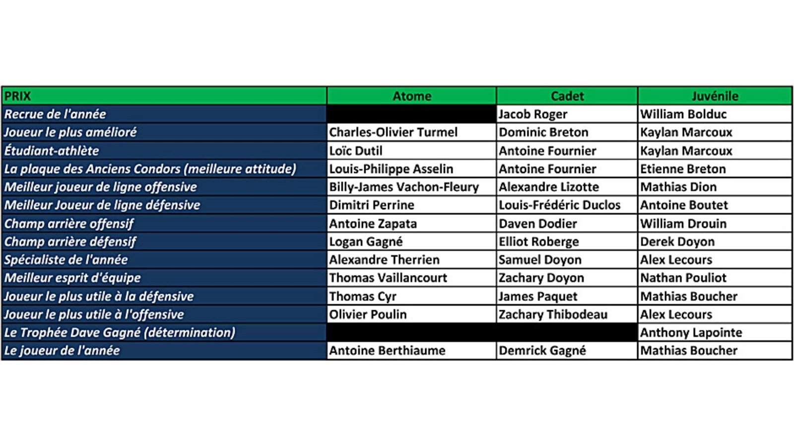 Tableaux des gagnants pour la saison 2021