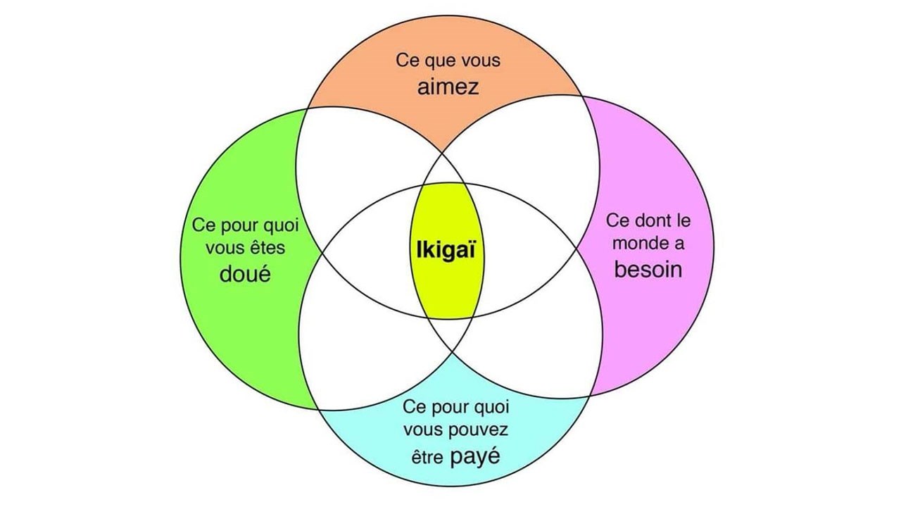 Christine a trouvé son Ikigaï!
