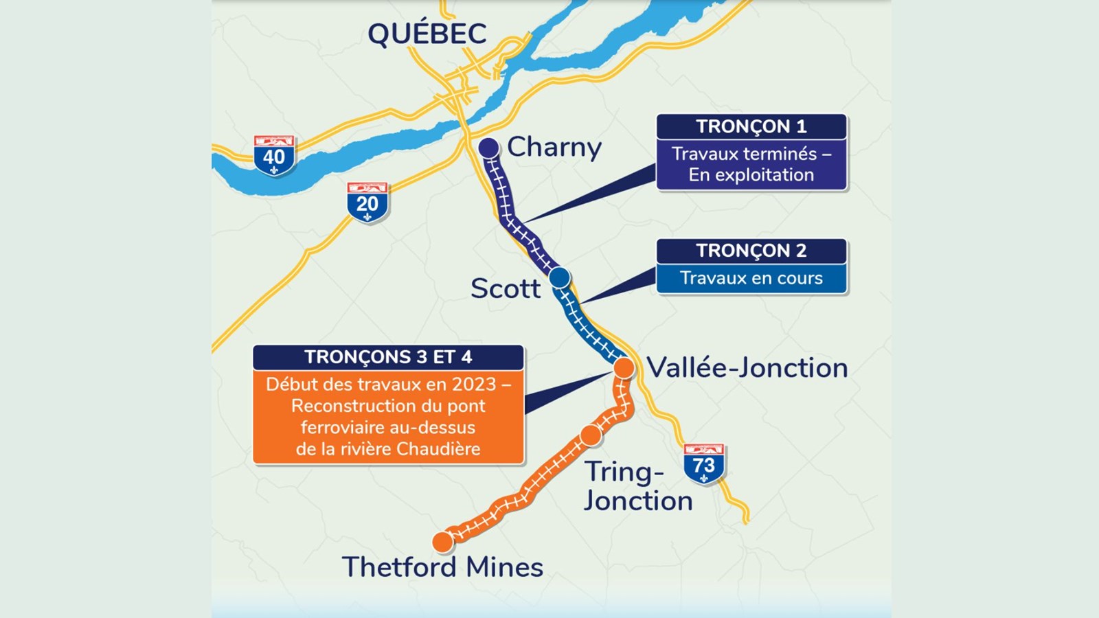Investissement de 106 M$ pour la réhabilitation du chemin de fer entre Vallée-Jonction et Thetford Mines