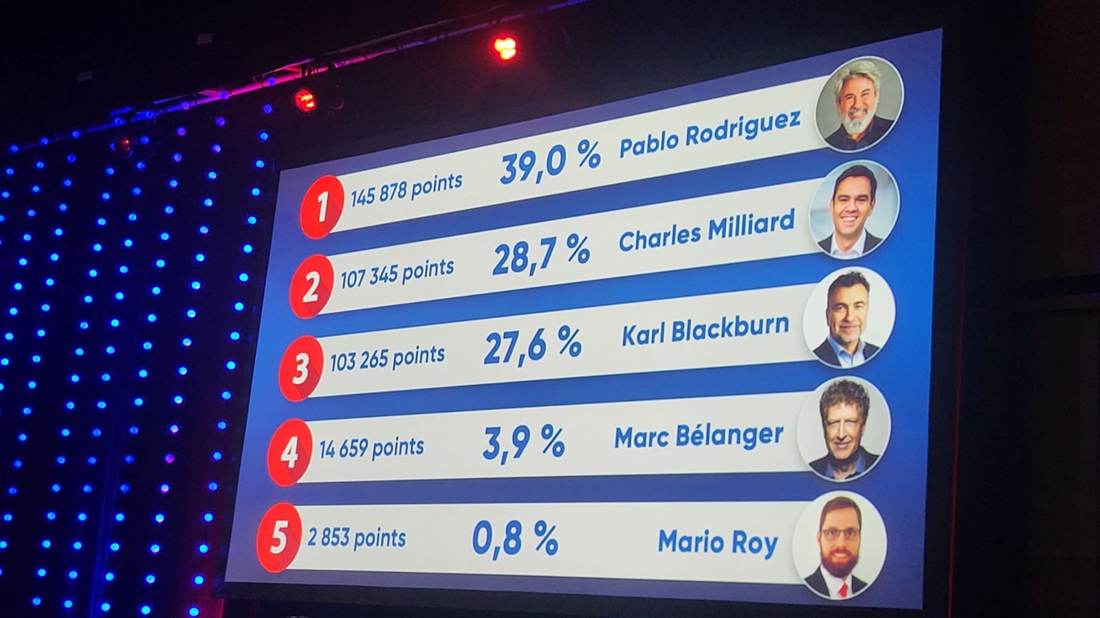 Les résultats du premier tour de vote qui a mené vers un deuxième. 